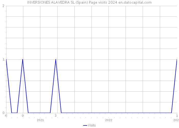 INVERSIONES ALAVEDRA SL (Spain) Page visits 2024 