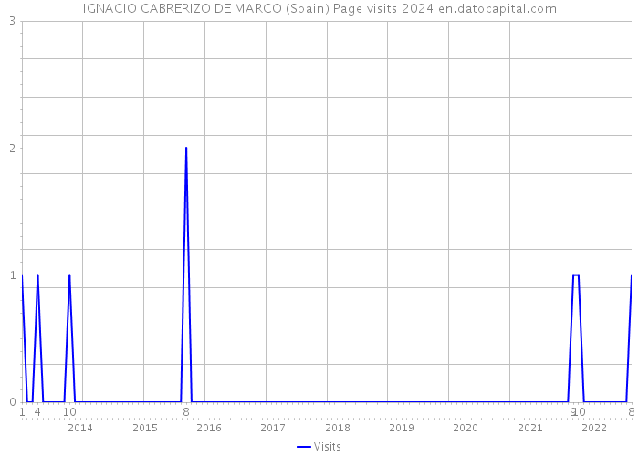 IGNACIO CABRERIZO DE MARCO (Spain) Page visits 2024 