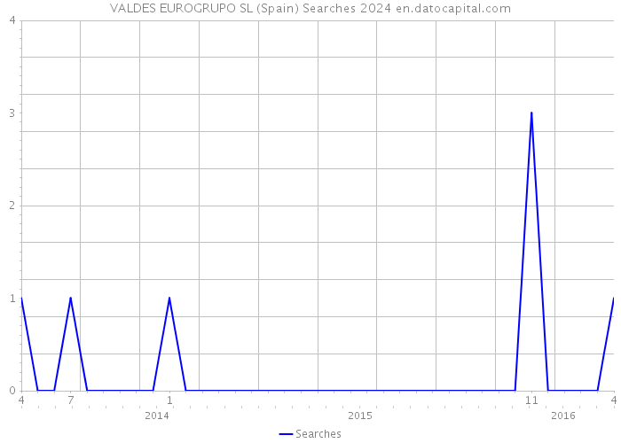 VALDES EUROGRUPO SL (Spain) Searches 2024 