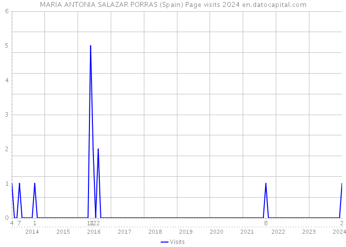 MARIA ANTONIA SALAZAR PORRAS (Spain) Page visits 2024 