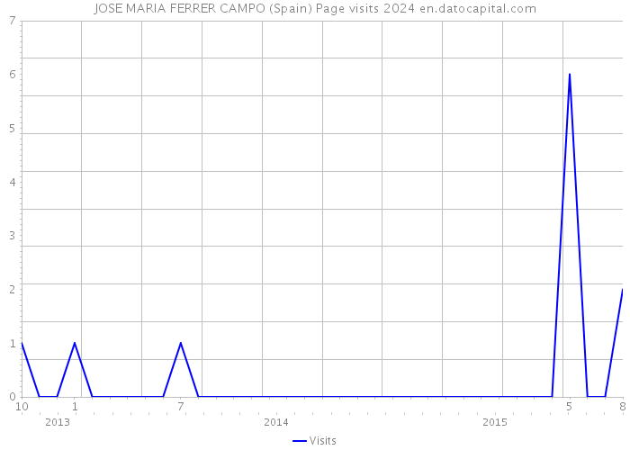 JOSE MARIA FERRER CAMPO (Spain) Page visits 2024 