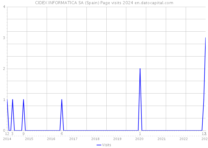 CIDEX INFORMATICA SA (Spain) Page visits 2024 