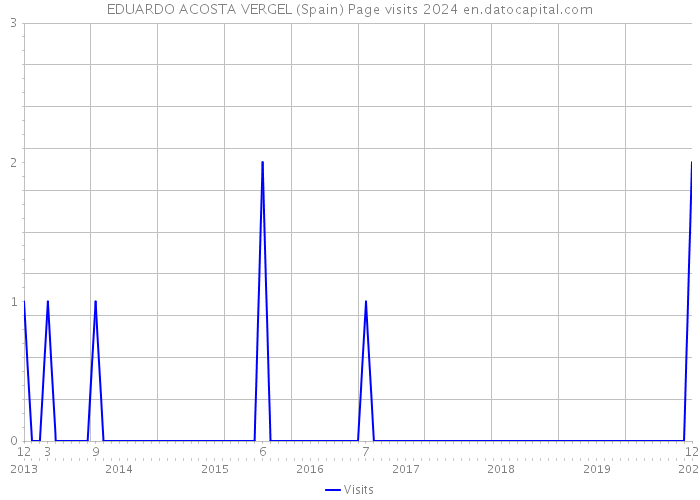 EDUARDO ACOSTA VERGEL (Spain) Page visits 2024 