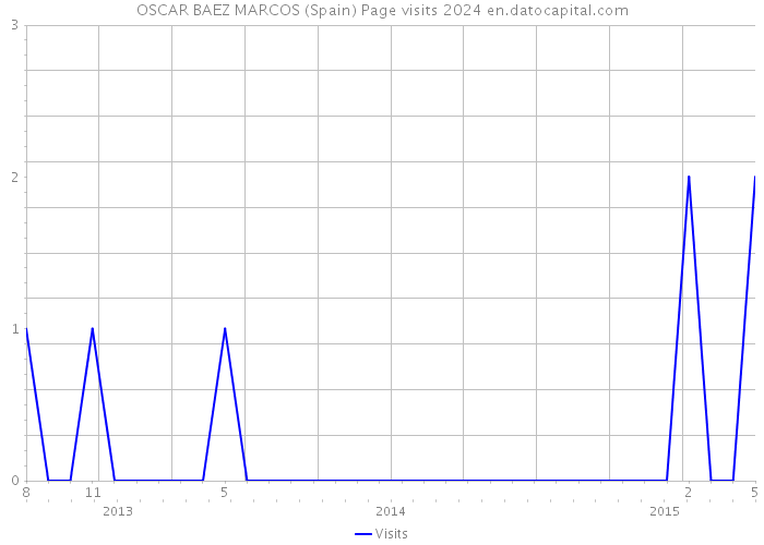 OSCAR BAEZ MARCOS (Spain) Page visits 2024 