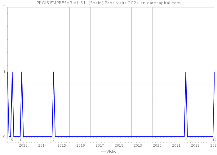 PROIS EMPRESARIAL S.L. (Spain) Page visits 2024 
