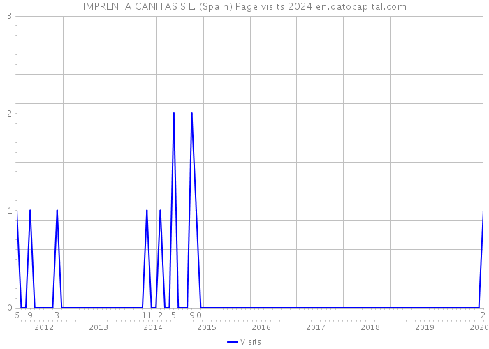 IMPRENTA CANITAS S.L. (Spain) Page visits 2024 