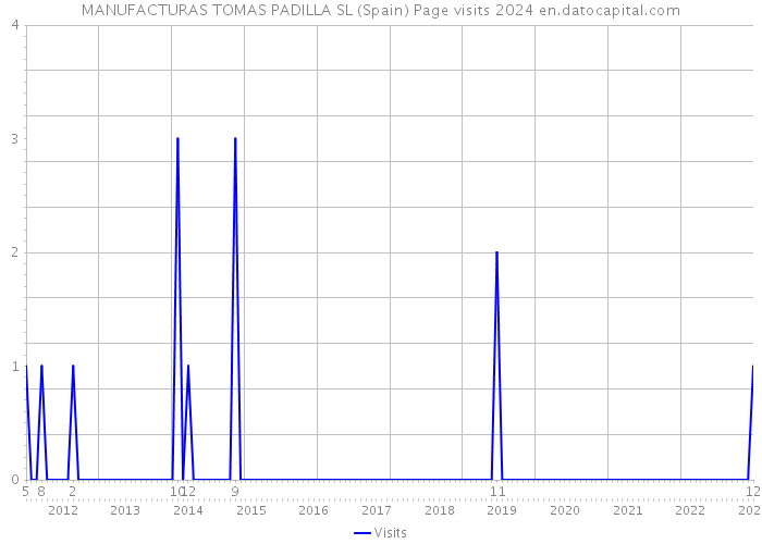 MANUFACTURAS TOMAS PADILLA SL (Spain) Page visits 2024 