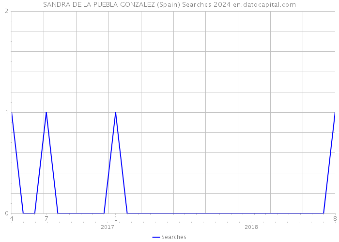 SANDRA DE LA PUEBLA GONZALEZ (Spain) Searches 2024 