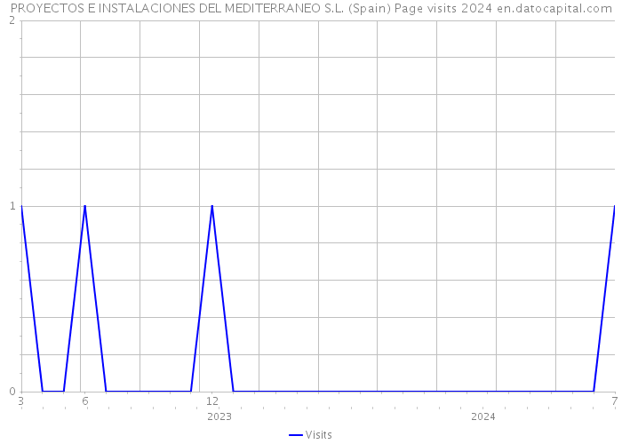 PROYECTOS E INSTALACIONES DEL MEDITERRANEO S.L. (Spain) Page visits 2024 