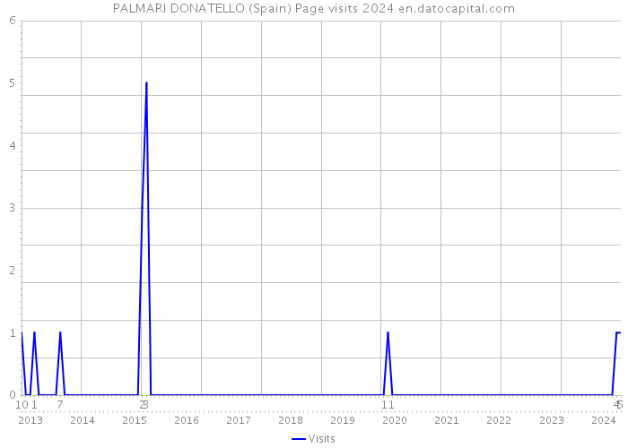 PALMARI DONATELLO (Spain) Page visits 2024 