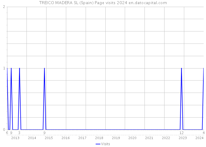 TREICO MADERA SL (Spain) Page visits 2024 