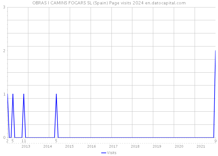 OBRAS I CAMINS FOGARS SL (Spain) Page visits 2024 