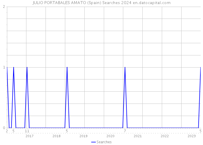 JULIO PORTABALES AMATO (Spain) Searches 2024 