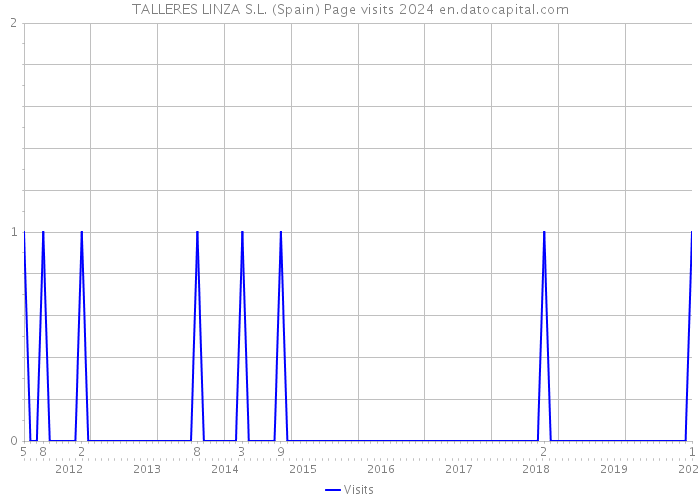 TALLERES LINZA S.L. (Spain) Page visits 2024 