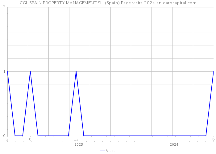 CGL SPAIN PROPERTY MANAGEMENT SL. (Spain) Page visits 2024 