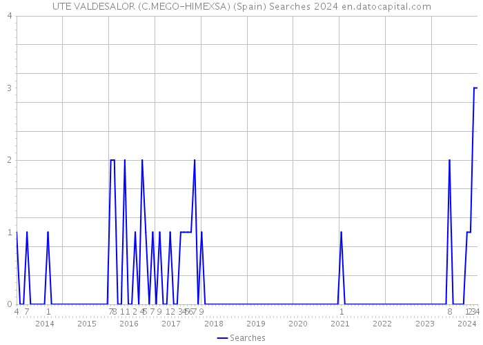 UTE VALDESALOR (C.MEGO-HIMEXSA) (Spain) Searches 2024 