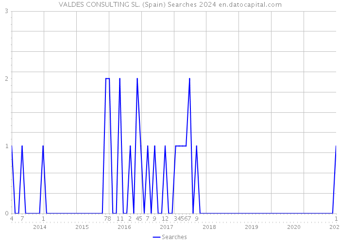 VALDES CONSULTING SL. (Spain) Searches 2024 