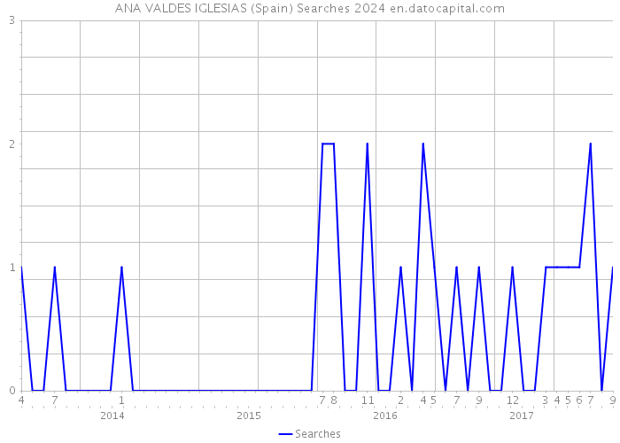 ANA VALDES IGLESIAS (Spain) Searches 2024 