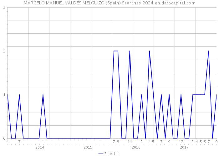 MARCELO MANUEL VALDES MELGUIZO (Spain) Searches 2024 