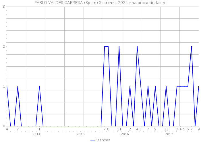 PABLO VALDES CARRERA (Spain) Searches 2024 