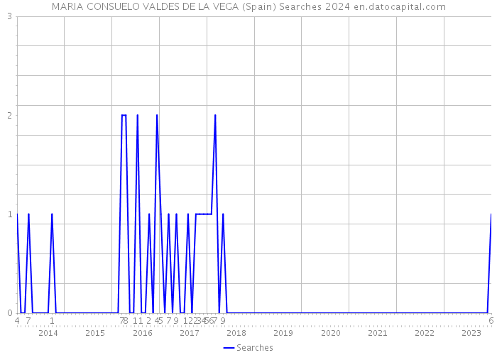 MARIA CONSUELO VALDES DE LA VEGA (Spain) Searches 2024 
