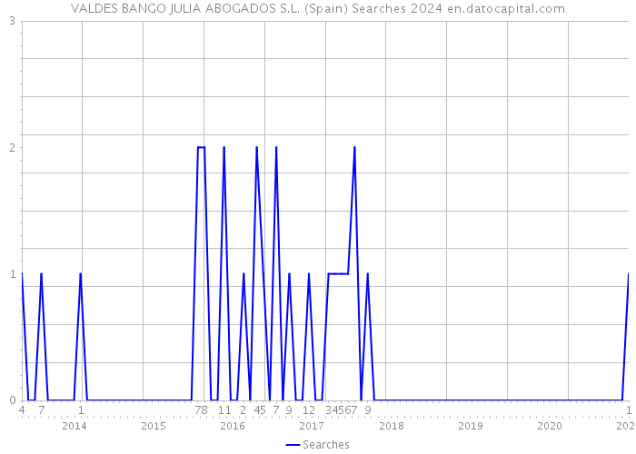 VALDES BANGO JULIA ABOGADOS S.L. (Spain) Searches 2024 