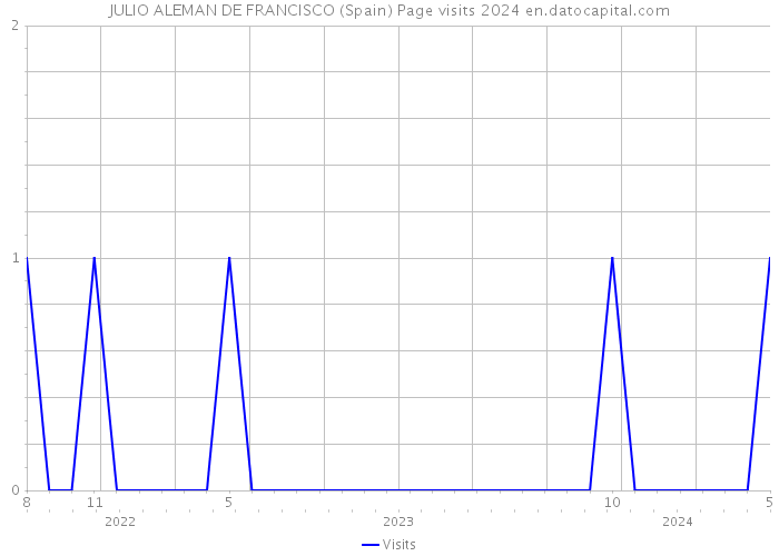 JULIO ALEMAN DE FRANCISCO (Spain) Page visits 2024 