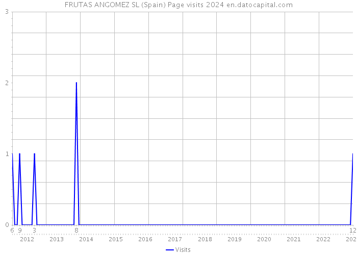 FRUTAS ANGOMEZ SL (Spain) Page visits 2024 