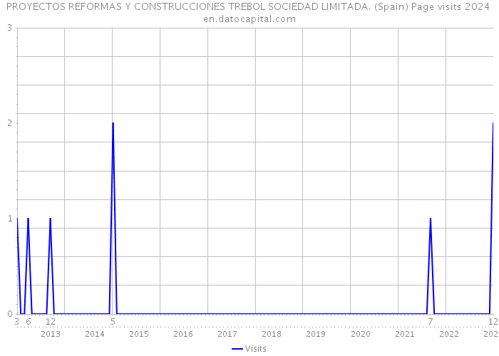 PROYECTOS REFORMAS Y CONSTRUCCIONES TREBOL SOCIEDAD LIMITADA. (Spain) Page visits 2024 