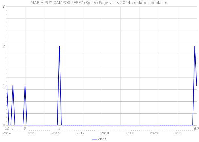 MARIA PUY CAMPOS PEREZ (Spain) Page visits 2024 