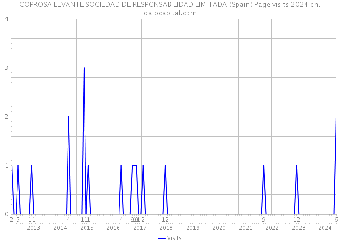 COPROSA LEVANTE SOCIEDAD DE RESPONSABILIDAD LIMITADA (Spain) Page visits 2024 