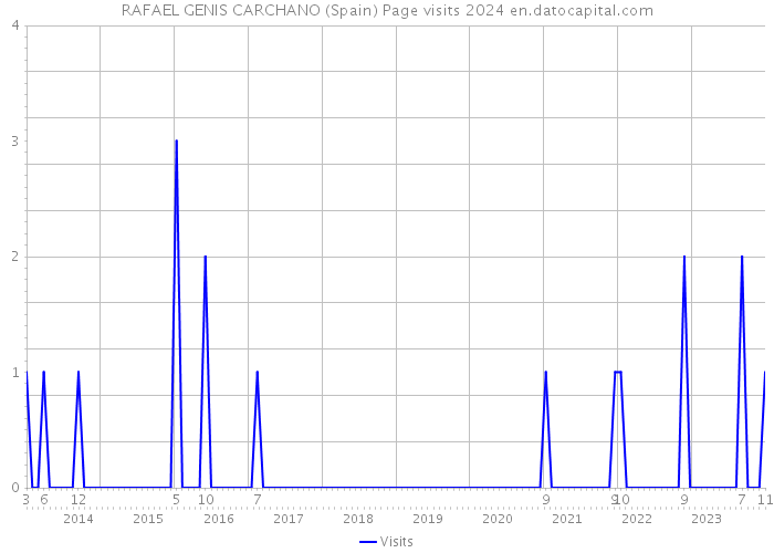 RAFAEL GENIS CARCHANO (Spain) Page visits 2024 