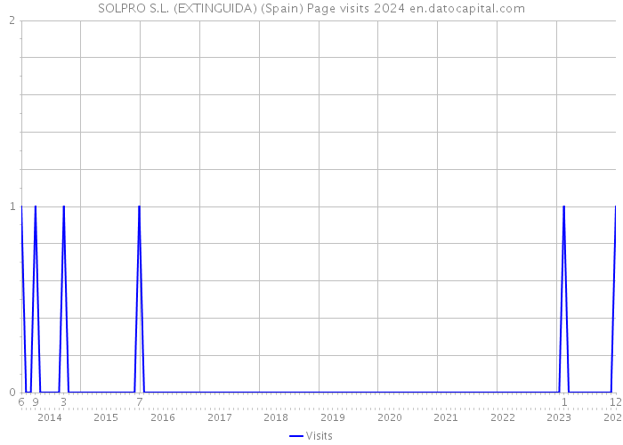SOLPRO S.L. (EXTINGUIDA) (Spain) Page visits 2024 