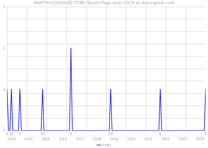 MARTIN GONZALEZ OTER (Spain) Page visits 2024 