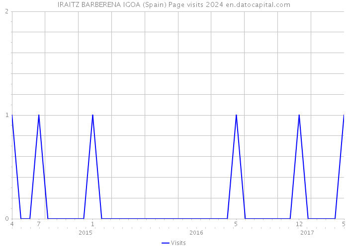 IRAITZ BARBERENA IGOA (Spain) Page visits 2024 