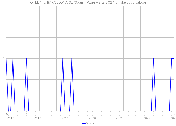 HOTEL NIU BARCELONA SL (Spain) Page visits 2024 