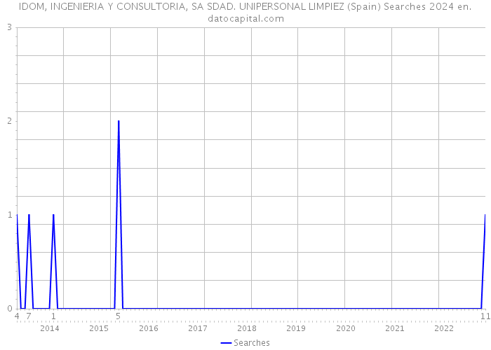 IDOM, INGENIERIA Y CONSULTORIA, SA SDAD. UNIPERSONAL LIMPIEZ (Spain) Searches 2024 