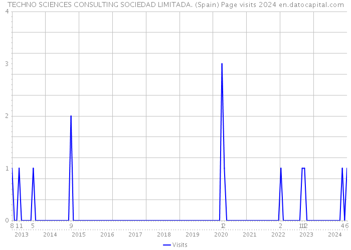 TECHNO SCIENCES CONSULTING SOCIEDAD LIMITADA. (Spain) Page visits 2024 