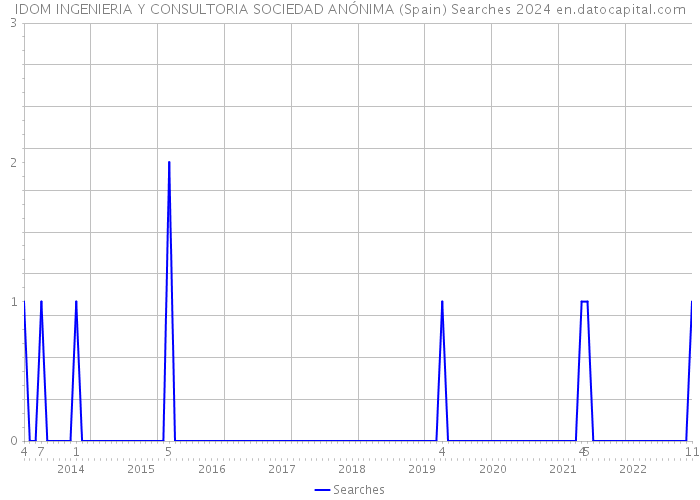 IDOM INGENIERIA Y CONSULTORIA SOCIEDAD ANÓNIMA (Spain) Searches 2024 