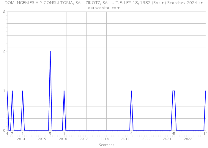 IDOM INGENIERIA Y CONSULTORIA, SA - ZIKOTZ, SA- U.T.E. LEY 18/1982 (Spain) Searches 2024 