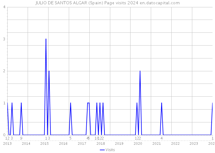 JULIO DE SANTOS ALGAR (Spain) Page visits 2024 