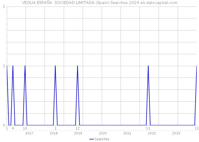 VEOLIA ESPAÑA SOCIEDAD LIMITADA (Spain) Searches 2024 