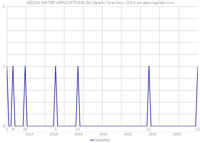 VEOLIA WATER APPLICATIONS SA (Spain) Searches 2024 