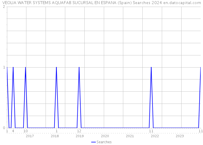 VEOLIA WATER SYSTEMS AQUAFAB SUCURSAL EN ESPANA (Spain) Searches 2024 