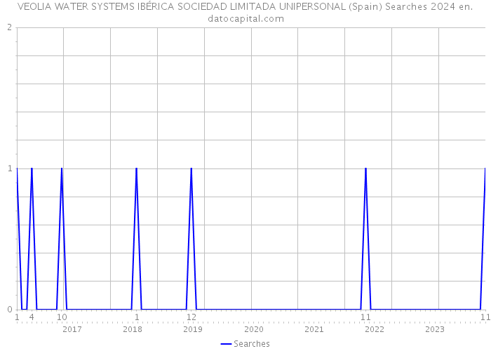 VEOLIA WATER SYSTEMS IBÉRICA SOCIEDAD LIMITADA UNIPERSONAL (Spain) Searches 2024 