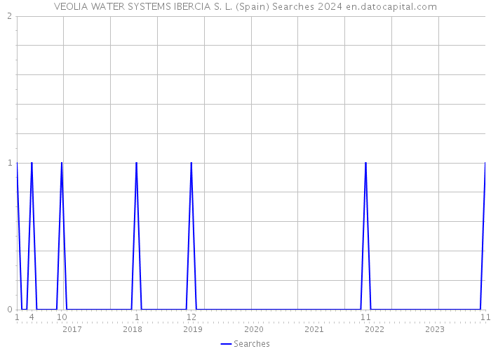 VEOLIA WATER SYSTEMS IBERCIA S. L. (Spain) Searches 2024 