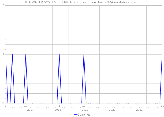 VEOLIA WATER SYSTEMS IBERICA SL (Spain) Searches 2024 