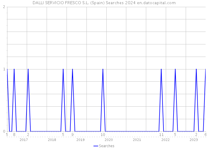 DALLI SERVICIO FRESCO S.L. (Spain) Searches 2024 