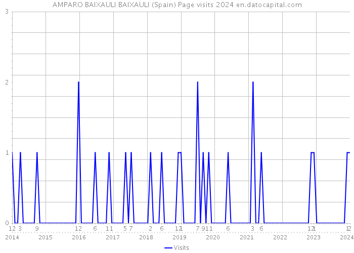 AMPARO BAIXAULI BAIXAULI (Spain) Page visits 2024 