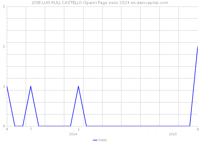 JOSE LUIS RULL CASTELLO (Spain) Page visits 2024 